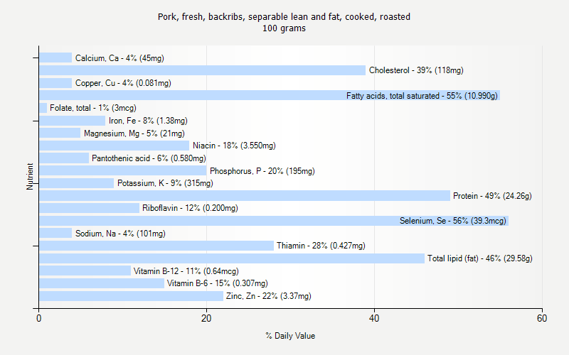 % Daily Value for Pork, fresh, backribs, separable lean and fat, cooked, roasted 100 grams 