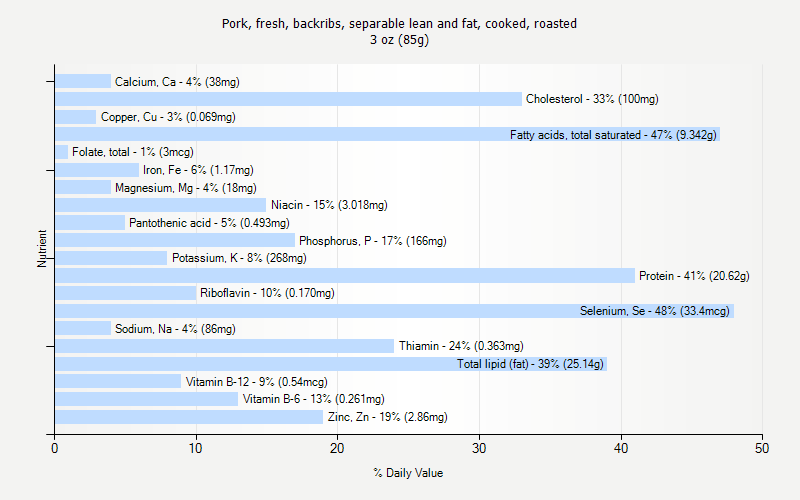 % Daily Value for Pork, fresh, backribs, separable lean and fat, cooked, roasted 3 oz (85g)