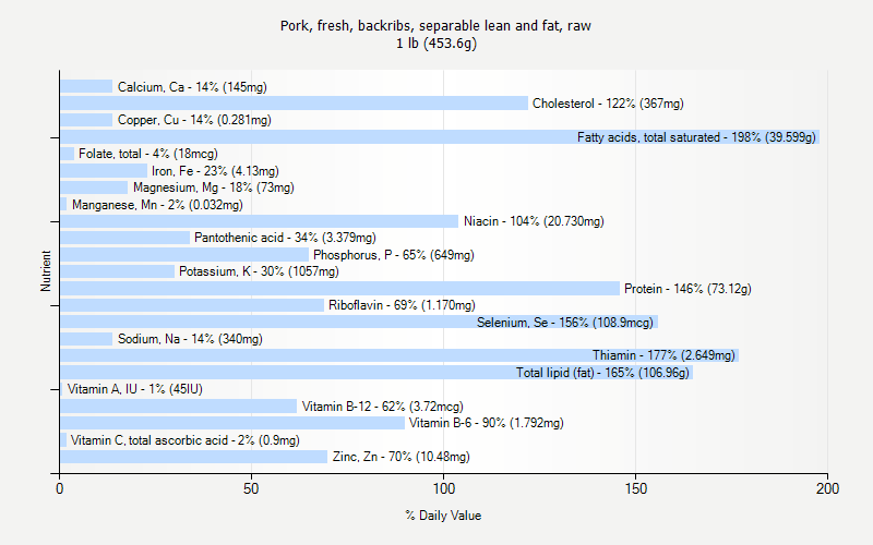 % Daily Value for Pork, fresh, backribs, separable lean and fat, raw 1 lb (453.6g)