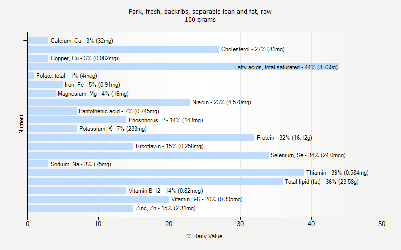 % Daily Value for Pork, fresh, backribs, separable lean and fat, raw 100 grams 