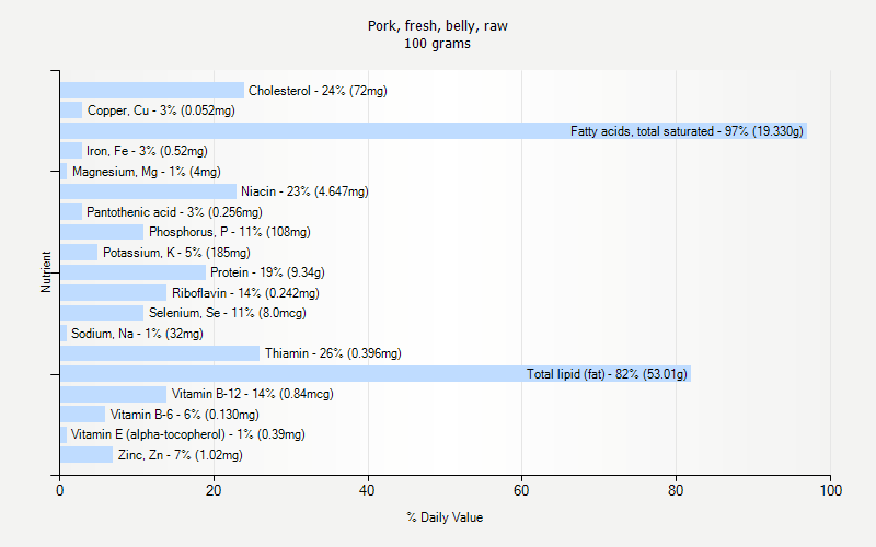 % Daily Value for Pork, fresh, belly, raw 100 grams 