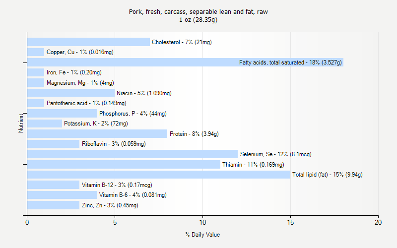 % Daily Value for Pork, fresh, carcass, separable lean and fat, raw 1 oz (28.35g)