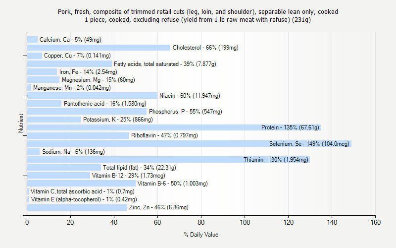 % Daily Value for Pork, fresh, composite of trimmed retail cuts (leg, loin, and shoulder), separable lean only, cooked 1 piece, cooked, excluding refuse (yield from 1 lb raw meat with refuse) (231g)