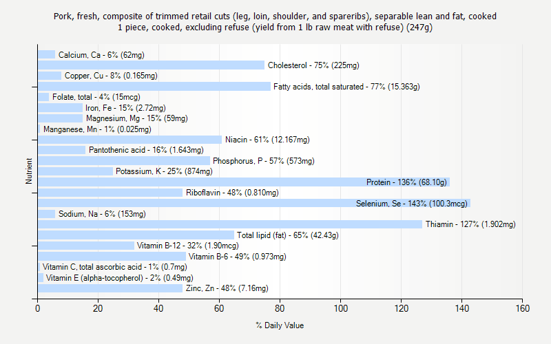 Pork Yield Chart