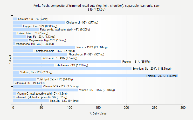 % Daily Value for Pork, fresh, composite of trimmed retail cuts (leg, loin, shoulder), separable lean only, raw 1 lb (453.6g)