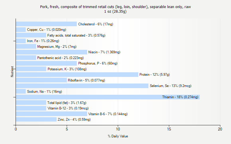 % Daily Value for Pork, fresh, composite of trimmed retail cuts (leg, loin, shoulder), separable lean only, raw 1 oz (28.35g)