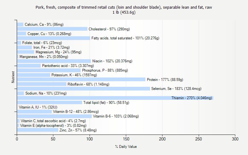 % Daily Value for Pork, fresh, composite of trimmed retail cuts (loin and shoulder blade), separable lean and fat, raw 1 lb (453.6g)