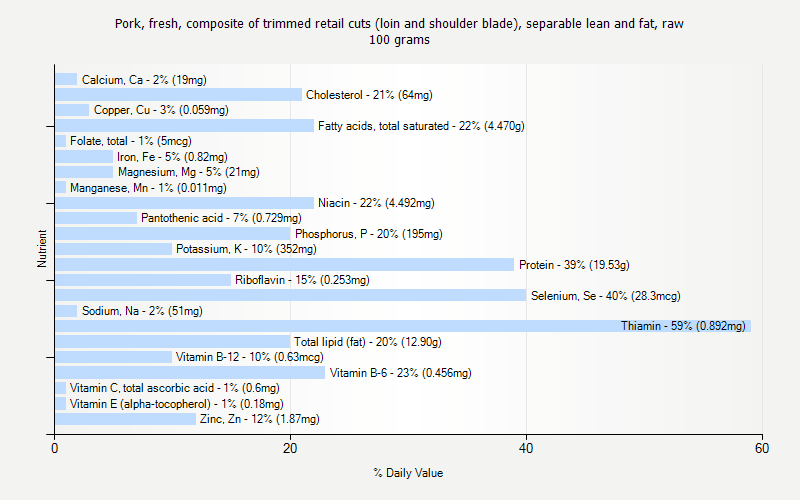 % Daily Value for Pork, fresh, composite of trimmed retail cuts (loin and shoulder blade), separable lean and fat, raw 100 grams 