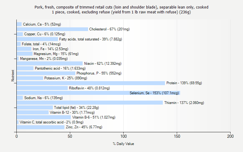 % Daily Value for Pork, fresh, composite of trimmed retail cuts (loin and shoulder blade), separable lean only, cooked 1 piece, cooked, excluding refuse (yield from 1 lb raw meat with refuse) (236g)