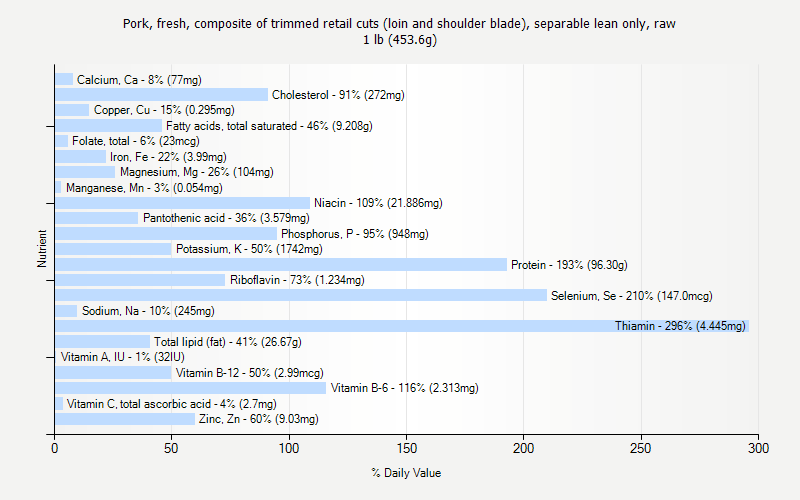 % Daily Value for Pork, fresh, composite of trimmed retail cuts (loin and shoulder blade), separable lean only, raw 1 lb (453.6g)