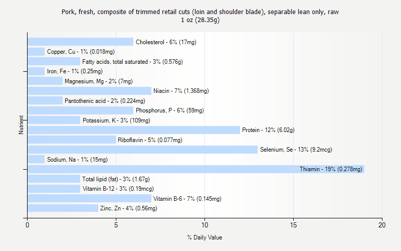 % Daily Value for Pork, fresh, composite of trimmed retail cuts (loin and shoulder blade), separable lean only, raw 1 oz (28.35g)