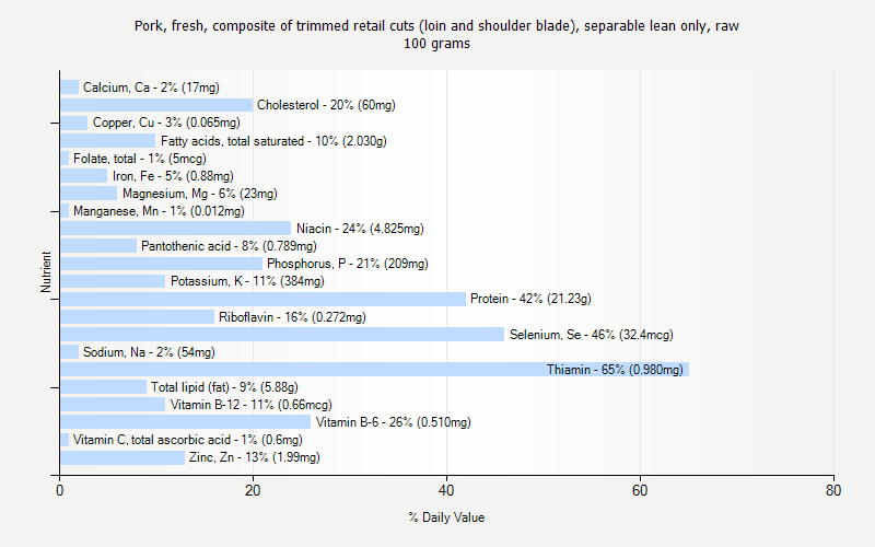 % Daily Value for Pork, fresh, composite of trimmed retail cuts (loin and shoulder blade), separable lean only, raw 100 grams 