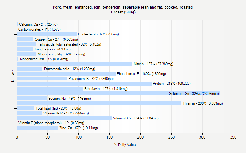 % Daily Value for Pork, fresh, enhanced, loin, tenderloin, separable lean and fat, cooked, roasted 1 roast (508g)