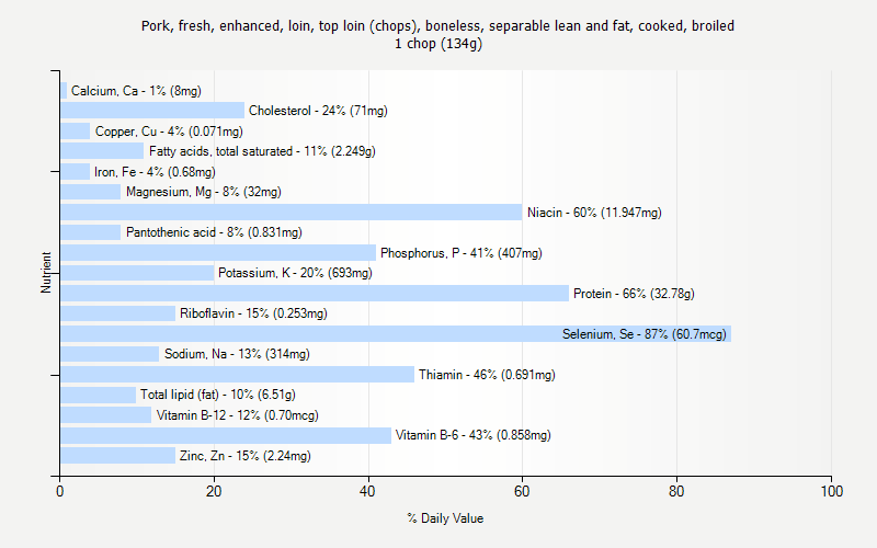 % Daily Value for Pork, fresh, enhanced, loin, top loin (chops), boneless, separable lean and fat, cooked, broiled 1 chop (134g)