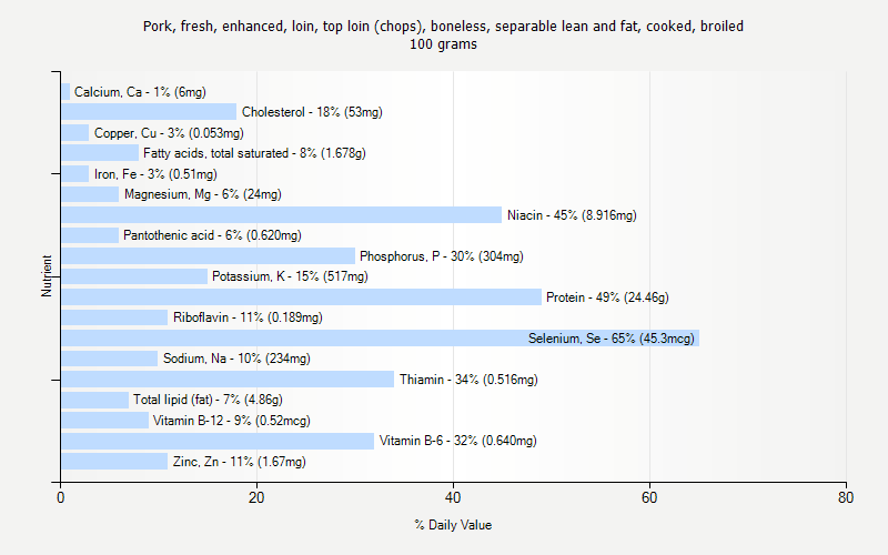 % Daily Value for Pork, fresh, enhanced, loin, top loin (chops), boneless, separable lean and fat, cooked, broiled 100 grams 