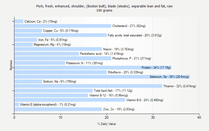 % Daily Value for Pork, fresh, enhanced, shoulder, (Boston butt), blade (steaks), separable lean and fat, raw 100 grams 