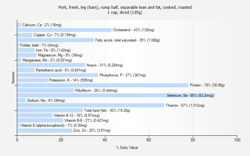 % Daily Value for Pork, fresh, leg (ham), rump half, separable lean and fat, cooked, roasted 1 cup, diced (135g)