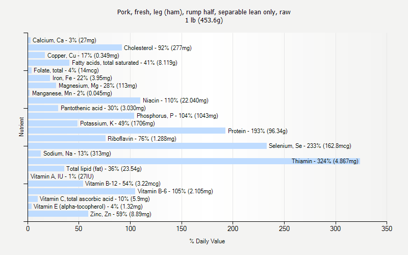 % Daily Value for Pork, fresh, leg (ham), rump half, separable lean only, raw 1 lb (453.6g)