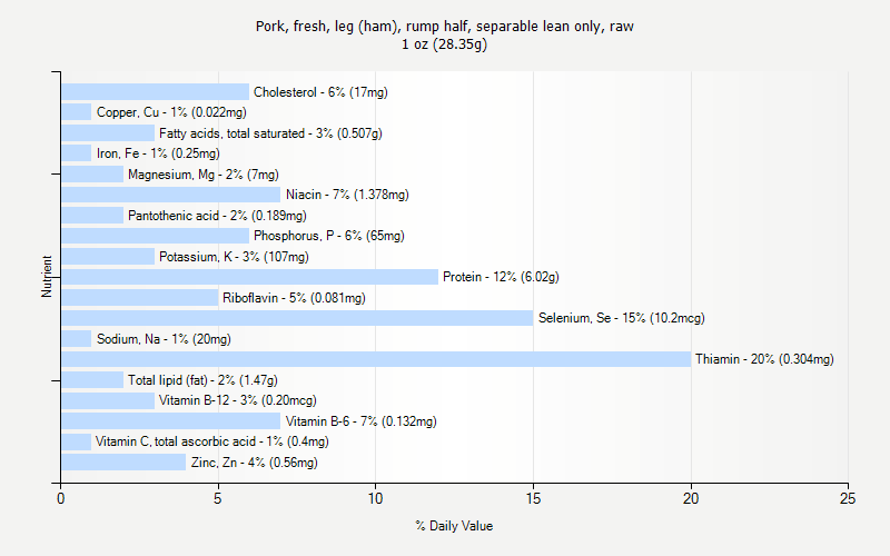 % Daily Value for Pork, fresh, leg (ham), rump half, separable lean only, raw 1 oz (28.35g)