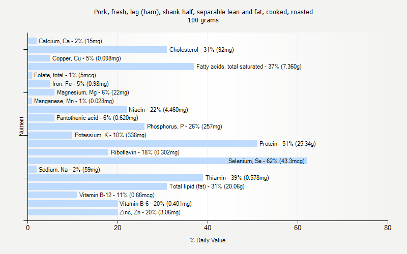 % Daily Value for Pork, fresh, leg (ham), shank half, separable lean and fat, cooked, roasted 100 grams 