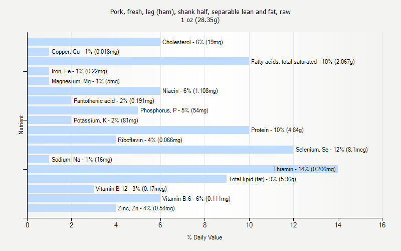 % Daily Value for Pork, fresh, leg (ham), shank half, separable lean and fat, raw 1 oz (28.35g)