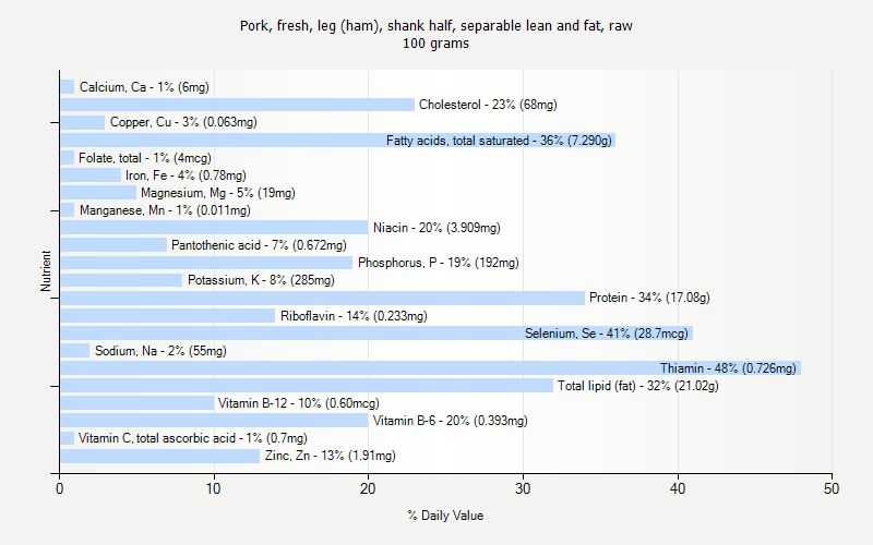 % Daily Value for Pork, fresh, leg (ham), shank half, separable lean and fat, raw 100 grams 