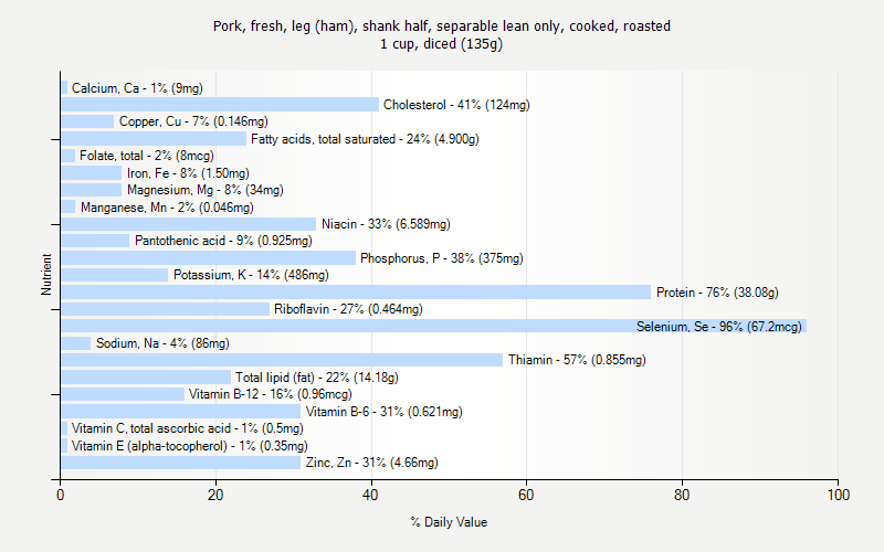 % Daily Value for Pork, fresh, leg (ham), shank half, separable lean only, cooked, roasted 1 cup, diced (135g)