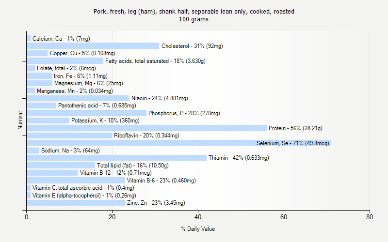 % Daily Value for Pork, fresh, leg (ham), shank half, separable lean only, cooked, roasted 100 grams 