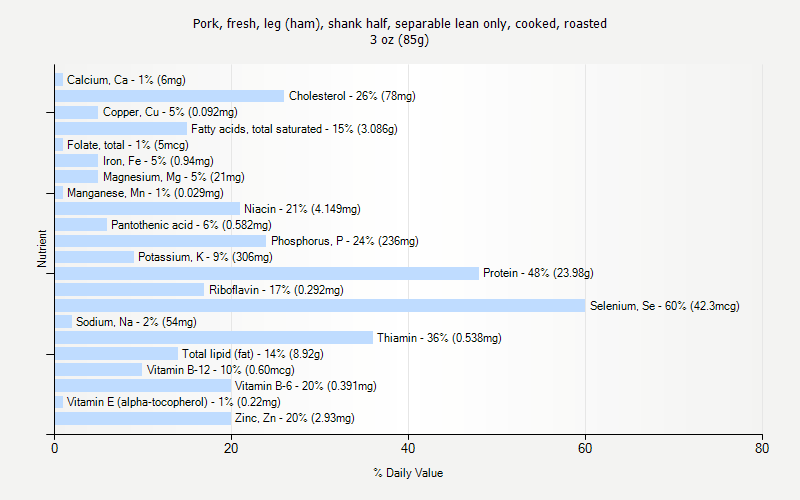 % Daily Value for Pork, fresh, leg (ham), shank half, separable lean only, cooked, roasted 3 oz (85g)