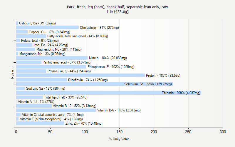 % Daily Value for Pork, fresh, leg (ham), shank half, separable lean only, raw 1 lb (453.6g)