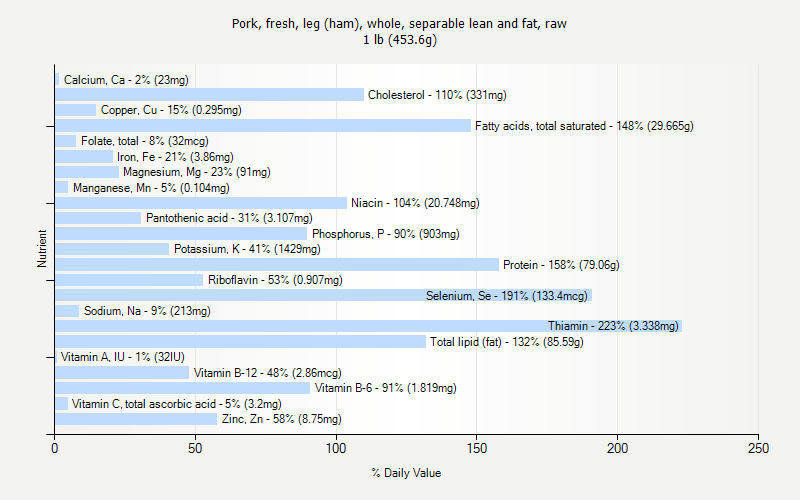 % Daily Value for Pork, fresh, leg (ham), whole, separable lean and fat, raw 1 lb (453.6g)