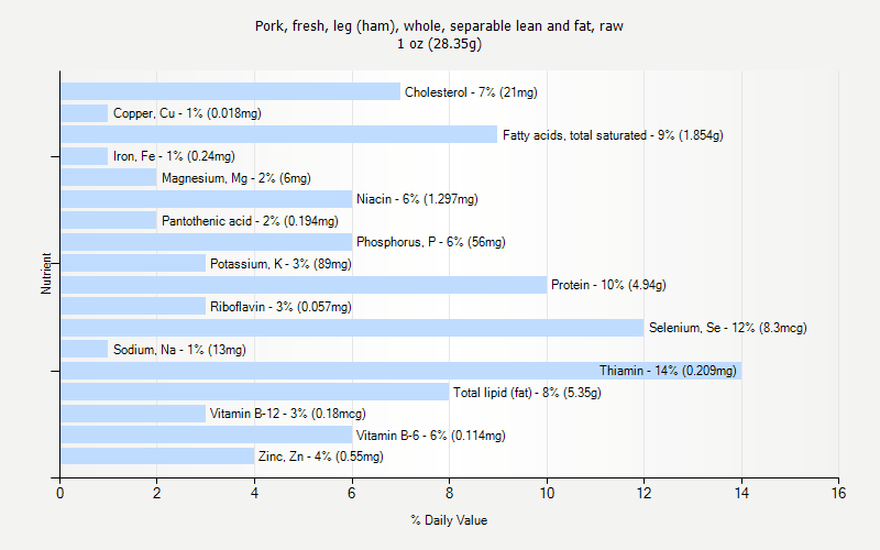 % Daily Value for Pork, fresh, leg (ham), whole, separable lean and fat, raw 1 oz (28.35g)