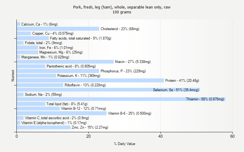 % Daily Value for Pork, fresh, leg (ham), whole, separable lean only, raw 100 grams 