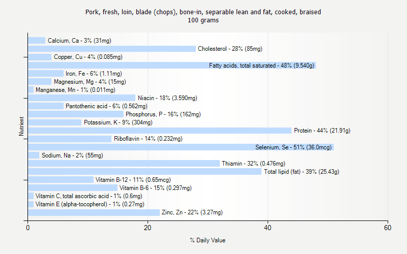 % Daily Value for Pork, fresh, loin, blade (chops), bone-in, separable lean and fat, cooked, braised 100 grams 