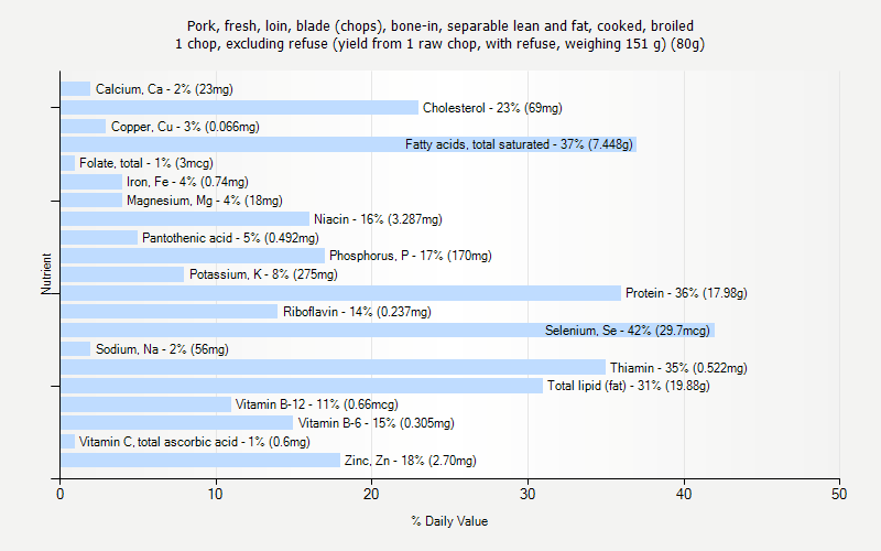 % Daily Value for Pork, fresh, loin, blade (chops), bone-in, separable lean and fat, cooked, broiled 1 chop, excluding refuse (yield from 1 raw chop, with refuse, weighing 151 g) (80g)