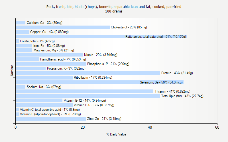 % Daily Value for Pork, fresh, loin, blade (chops), bone-in, separable lean and fat, cooked, pan-fried 100 grams 