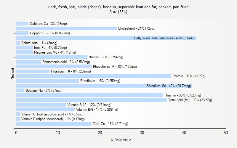 % Daily Value for Pork, fresh, loin, blade (chops), bone-in, separable lean and fat, cooked, pan-fried 3 oz (85g)