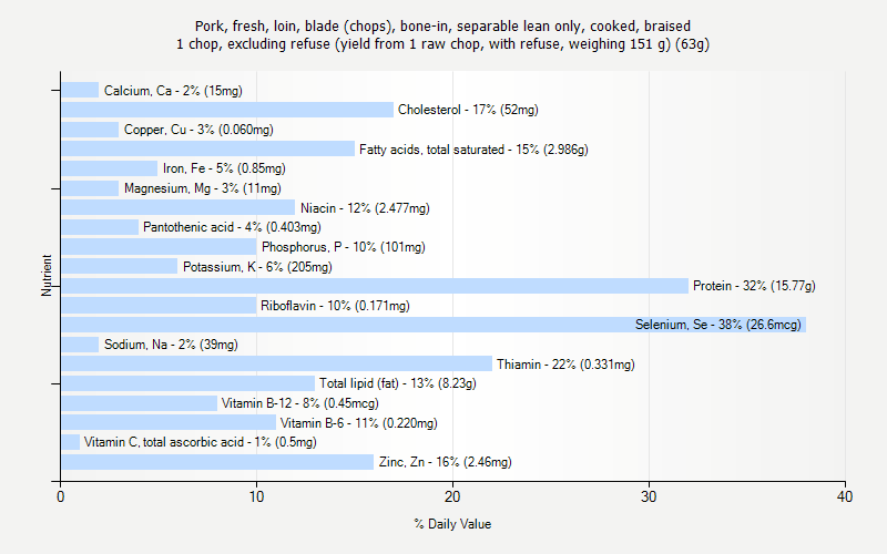 % Daily Value for Pork, fresh, loin, blade (chops), bone-in, separable lean only, cooked, braised 1 chop, excluding refuse (yield from 1 raw chop, with refuse, weighing 151 g) (63g)