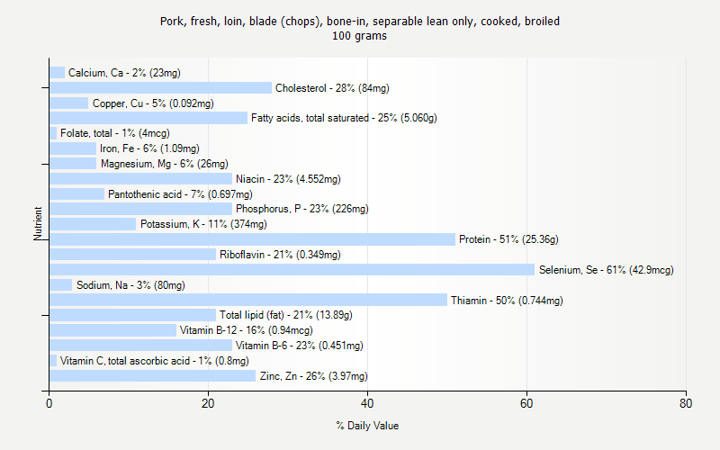 % Daily Value for Pork, fresh, loin, blade (chops), bone-in, separable lean only, cooked, broiled 100 grams 