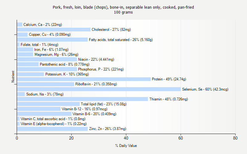 % Daily Value for Pork, fresh, loin, blade (chops), bone-in, separable lean only, cooked, pan-fried 100 grams 