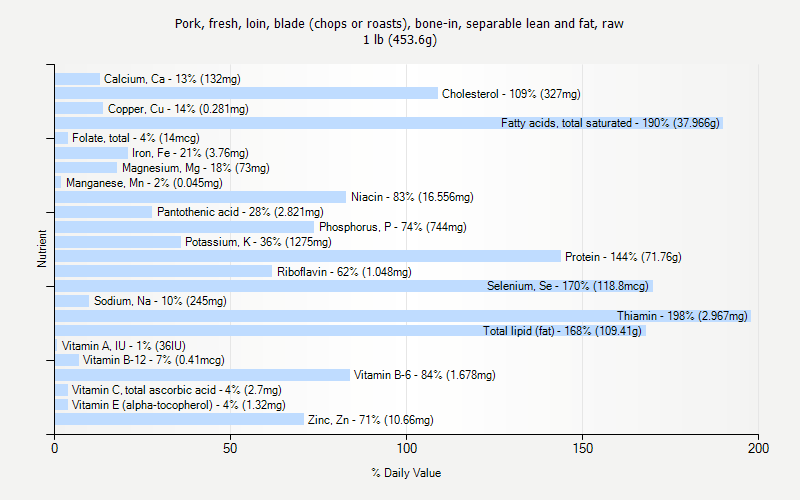 % Daily Value for Pork, fresh, loin, blade (chops or roasts), bone-in, separable lean and fat, raw 1 lb (453.6g)