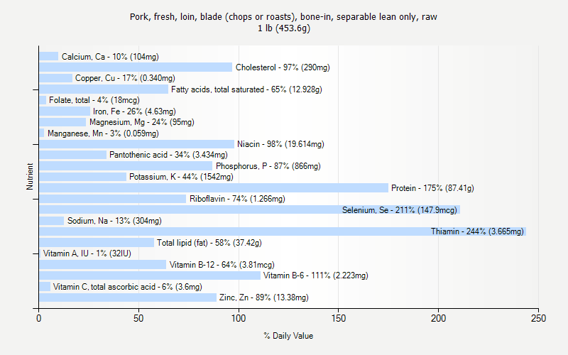 % Daily Value for Pork, fresh, loin, blade (chops or roasts), bone-in, separable lean only, raw 1 lb (453.6g)