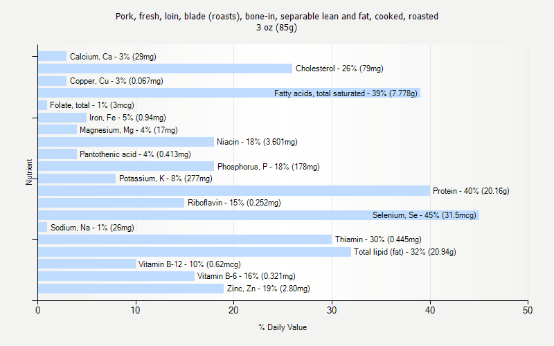 % Daily Value for Pork, fresh, loin, blade (roasts), bone-in, separable lean and fat, cooked, roasted 3 oz (85g)