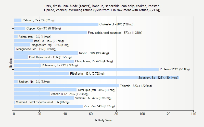 % Daily Value for Pork, fresh, loin, blade (roasts), bone-in, separable lean only, cooked, roasted 1 piece, cooked, excluding refuse (yield from 1 lb raw meat with refuse) (213g)