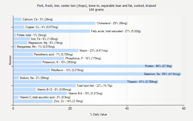 % Daily Value for Pork, fresh, loin, center loin (chops), bone-in, separable lean and fat, cooked, braised 100 grams 