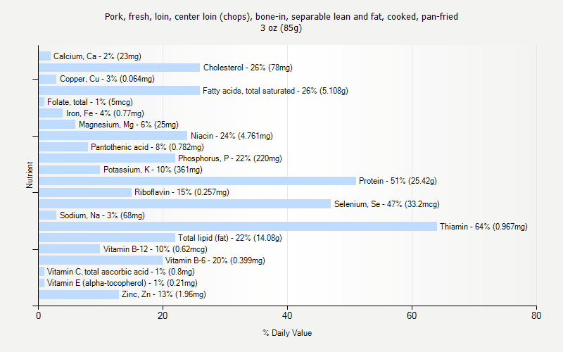 % Daily Value for Pork, fresh, loin, center loin (chops), bone-in, separable lean and fat, cooked, pan-fried 3 oz (85g)