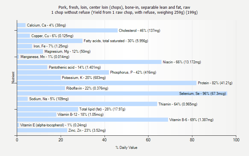 % Daily Value for Pork, fresh, loin, center loin (chops), bone-in, separable lean and fat, raw 1 chop without refuse (Yield from 1 raw chop, with refuse, weighing 259g) (199g)