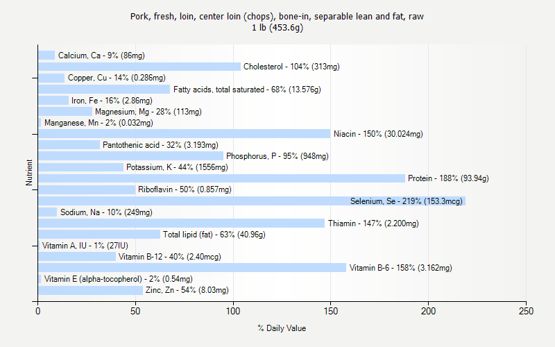 % Daily Value for Pork, fresh, loin, center loin (chops), bone-in, separable lean and fat, raw 1 lb (453.6g)