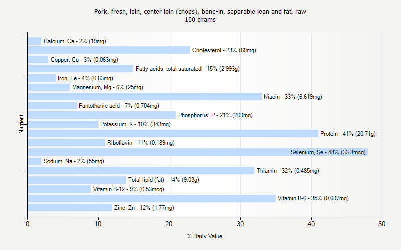 % Daily Value for Pork, fresh, loin, center loin (chops), bone-in, separable lean and fat, raw 100 grams 