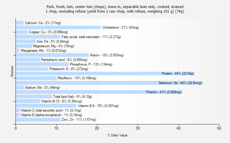 % Daily Value for Pork, fresh, loin, center loin (chops), bone-in, separable lean only, cooked, braised 1 chop, excluding refuse (yield from 1 raw chop, with refuse, weighing 151 g) (74g)